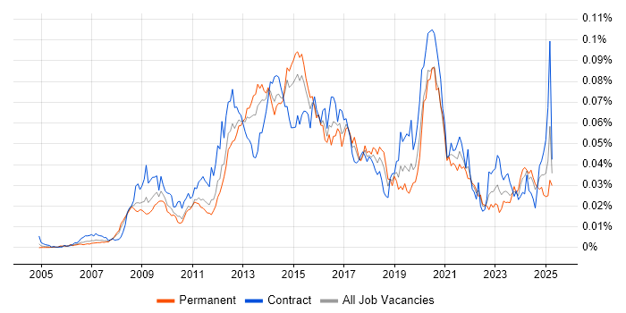 Job vacancy trend for Moodle in the UK Job vacancy trend for Moodle in the UK