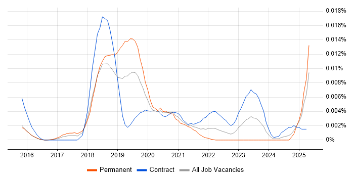 Job vacancy trend for Moogsoft in the UK Job vacancy trend for Moogsoft in the UK