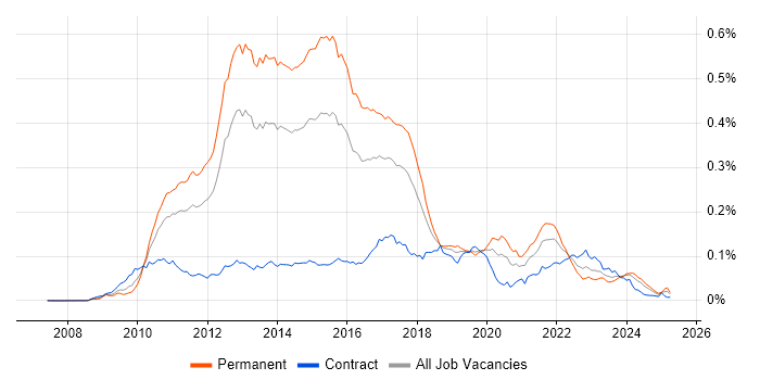 Job vacancy trend for Moq in the UK Job vacancy trend for Moq in the UK