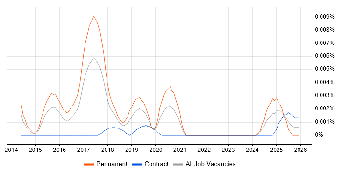 Moqups job vacancy trend in the UK