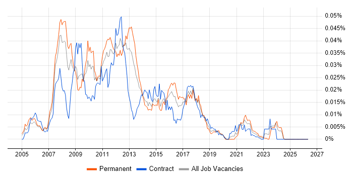 MorphX job vacancy trend in the UK