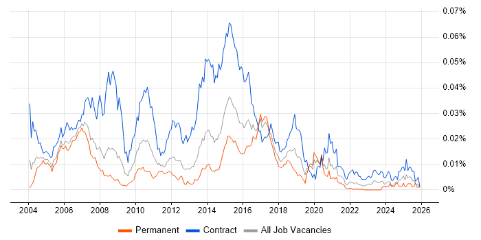 Mortgage Business Analyst job vacancy trend in the UK