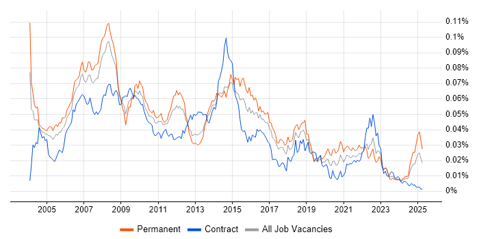 Job vacancy trend for MOS in the UK Job vacancy trend for MOS in the UK