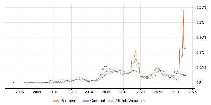 Job vacancy trend for MoSCoW in the UK Job vacancy trend for MoSCoW in the UK