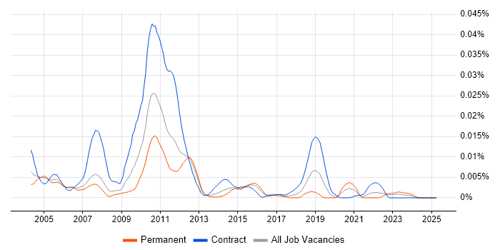 Job vacancy trend for MoSes in the UK Job vacancy trend for MoSes in the UK