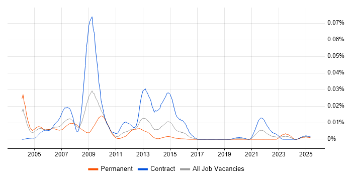 Job vacancy trend for Motif in the UK Job vacancy trend for Motif in the UK