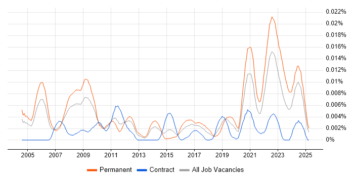 Job vacancy trend for Motion Capture in the UK Job vacancy trend for Motion Capture in the UK