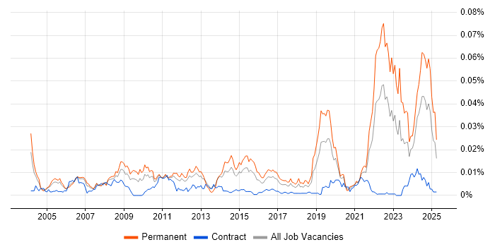 Job vacancy trend for Motion Control in the UK Job vacancy trend for Motion Control in the UK