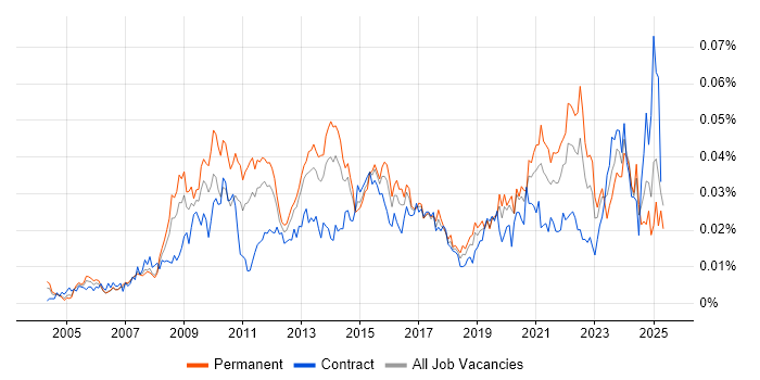 Job vacancy trend for Motion Graphics in the UK Job vacancy trend for Motion Graphics in the UK