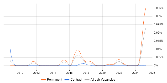 Job vacancy trend for Motion Planning in the UK Job vacancy trend for Motion Planning in the UK