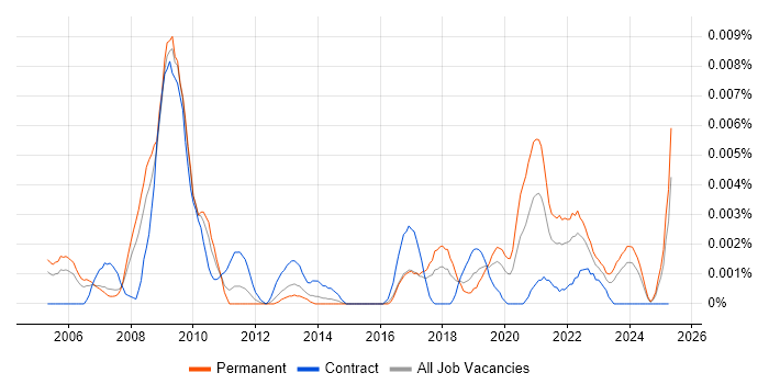 Job vacancy trend for MotionBuilder in the UK Job vacancy trend for MotionBuilder in the UK