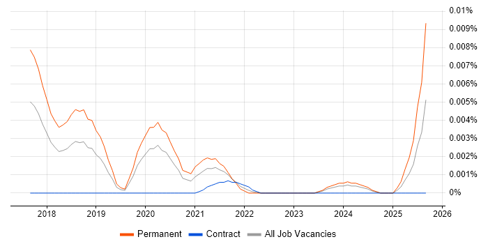 mountebank job vacancy trend in the UK