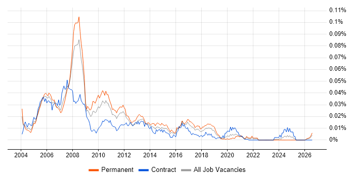 Movex job vacancy trend in the UK