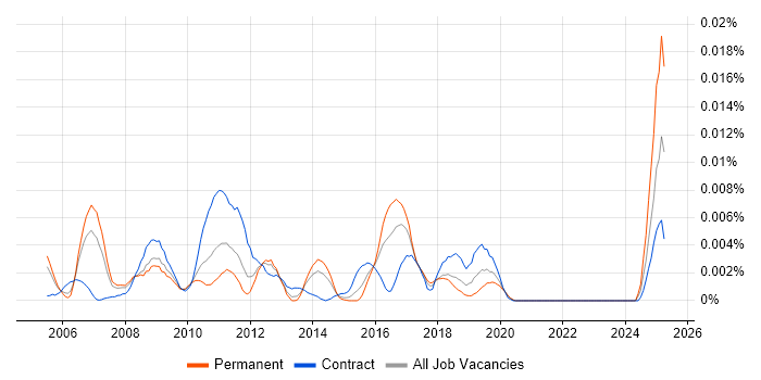 Job vacancy trend for Mozilla Thunderbird in the UK Job vacancy trend for Mozilla Thunderbird in the UK