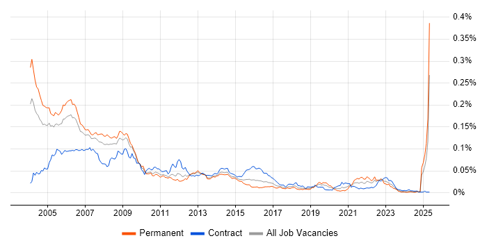 Job vacancy trend for MPEG in the UK Job vacancy trend for MPEG in the UK