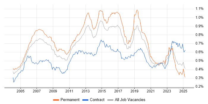 Job vacancy trend for MPLS in the UK