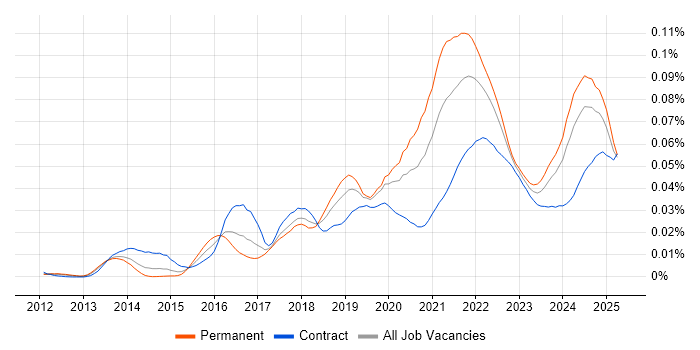 Job vacancy trend for MQTT in the UK Job vacancy trend for MQTT in the UK