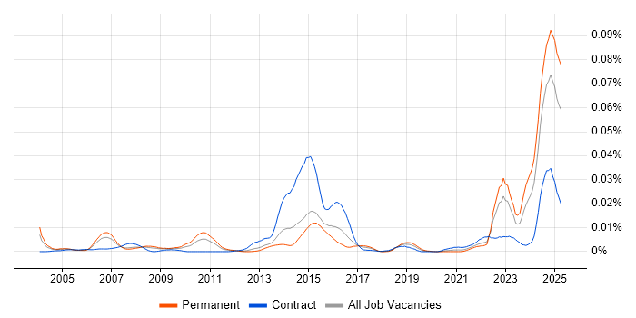 Job vacancy trend for MRICS in the UK