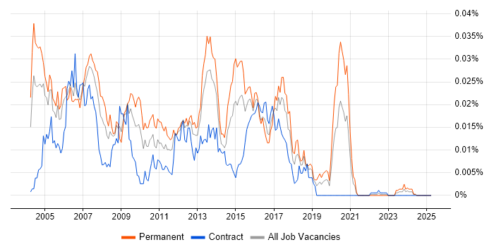 Job vacancy trend for MRTG in the UK Job vacancy trend for MRTG in the UK