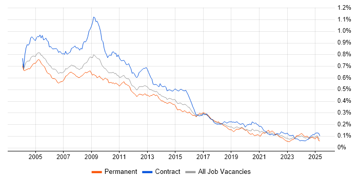 Job vacancy trend for MS Access in the UK Job vacancy trend for MS Access in the UK