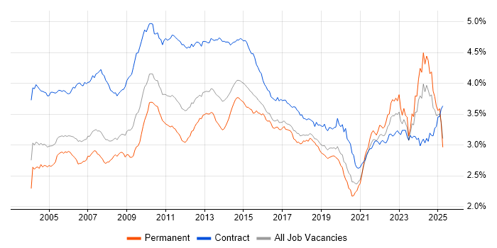 Job vacancy trend for Microsoft Excel in the UK Job vacancy trend for Microsoft Excel in the UK