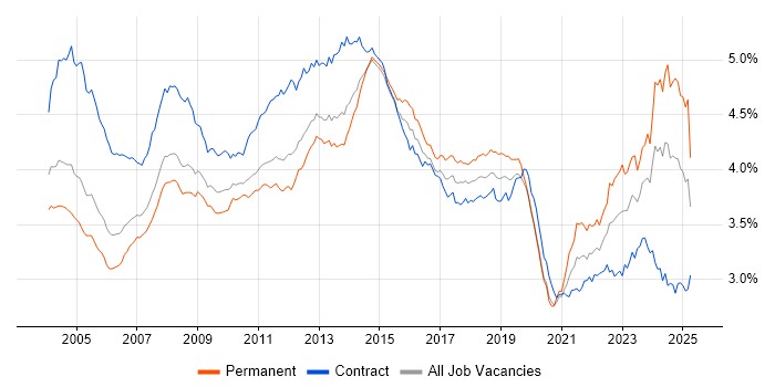 Job vacancy trend for Microsoft Office in the UK