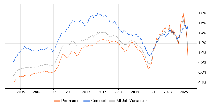 Job vacancy trend for Microsoft PowerPoint in the UK Job vacancy trend for Microsoft PowerPoint in the UK