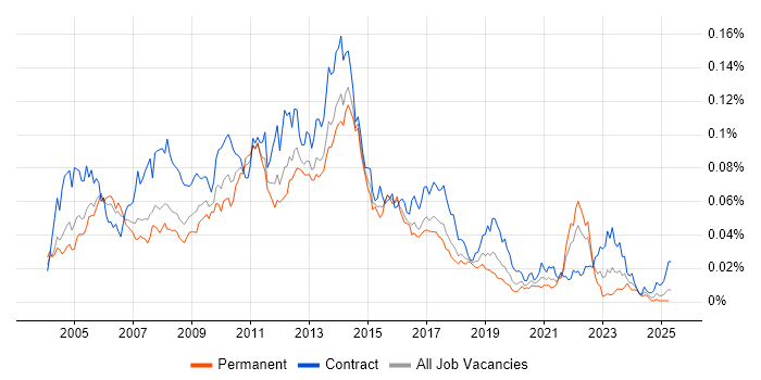 Job vacancy trend for MS Project Server in the UK Job vacancy trend for MS Project Server in the UK