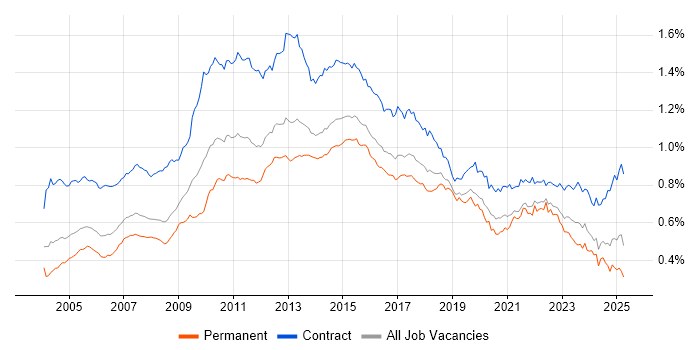 Job vacancy trend for MS Visio in the UK Job vacancy trend for MS Visio in the UK