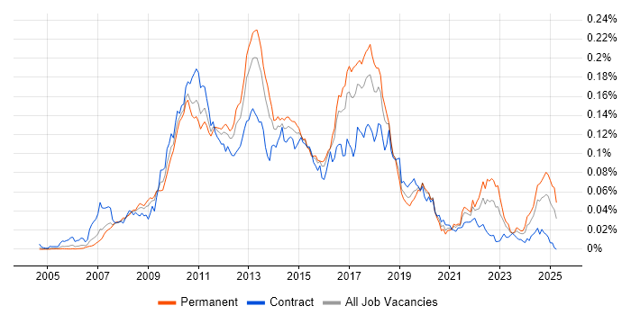Job vacancy trend for MSBuild in the UK