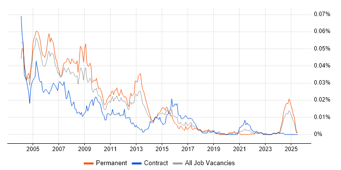 Job vacancy trend for MSF in the UK Job vacancy trend for MSF in the UK