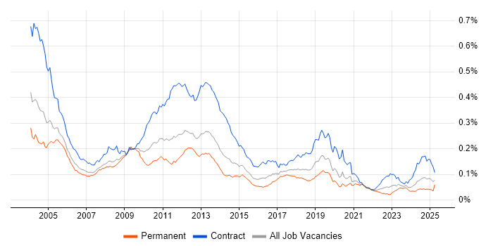 Job vacancy trend for MSI in the UK Job vacancy trend for MSI in the UK