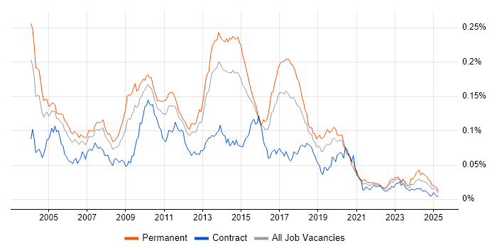 Job vacancy trend for MSMQ in the UK