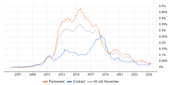 Job vacancy trend for MSTest in the UK