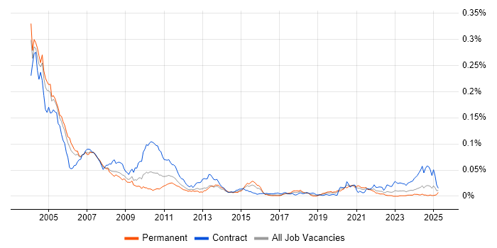 Job vacancy trend for MTS in the UK