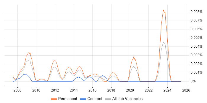 Job vacancy trend for Mudbox in the UK