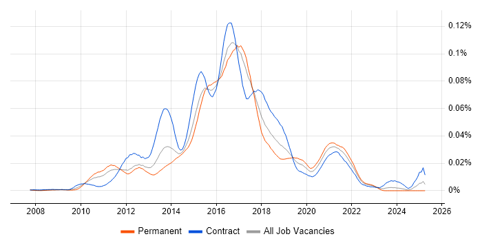Job vacancy trend for Mule ESB in the UK Job vacancy trend for Mule ESB in the UK