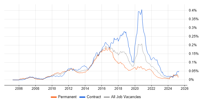 Job vacancy trend for Mule in the UK