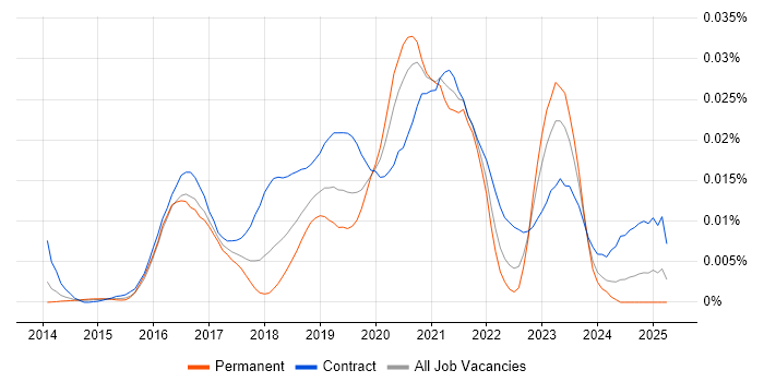 Job vacancy trend for MuleSoft Architect in the UK Job vacancy trend for MuleSoft Architect in the UK