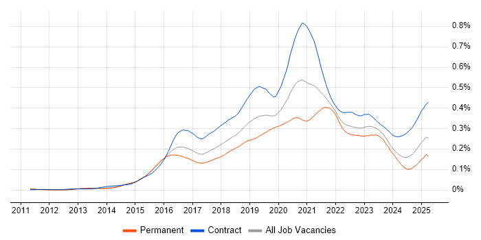 Job vacancy trend for MuleSoft in the UK