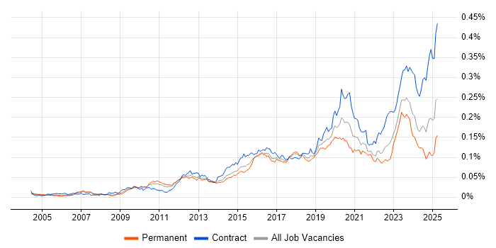 Job vacancy trend for Multi-Factor Authentication in the UK