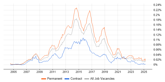 Job vacancy trend for Multichannel Retail in the UK Job vacancy trend for Multichannel Retail in the UK