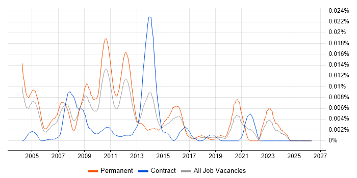 Multidimensional Analysis job vacancy trend in the UK