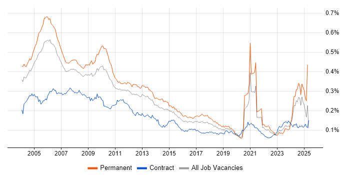 Job vacancy trend for Multimedia in the UK Job vacancy trend for Multimedia in the UK