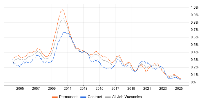Job vacancy trend for Multithreaded Programming in the UK