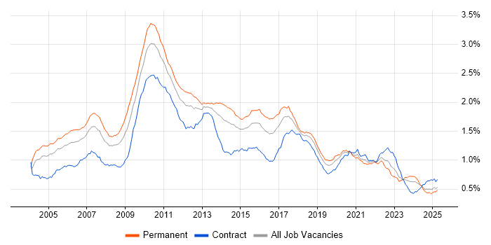 Job vacancy trend for Multithreading in the UK Job vacancy trend for Multithreading in the UK