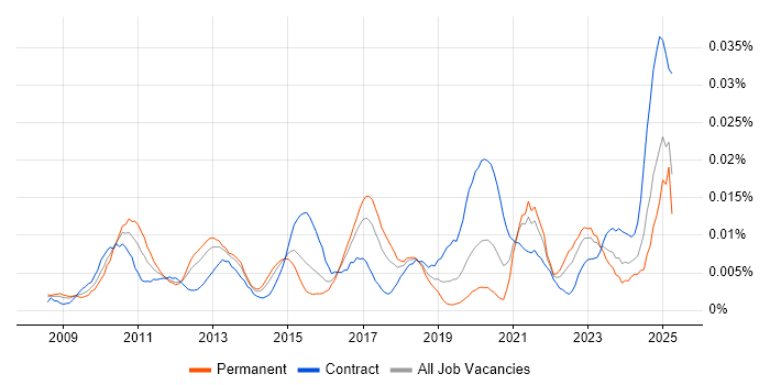Job vacancy trend for Multi-touch in the UK Job vacancy trend for Multi-touch in the UK
