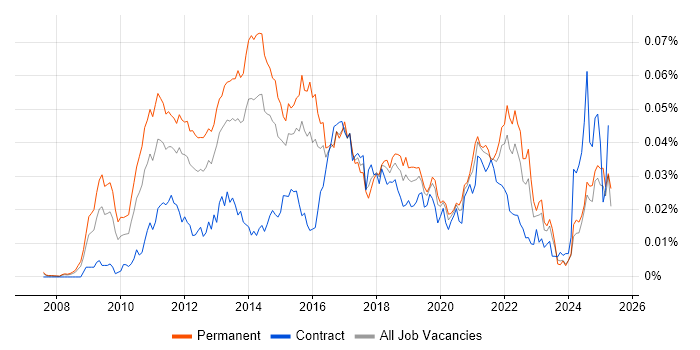 Job vacancy trend for Multivariate Testing in the UK Job vacancy trend for Multivariate Testing in the UK