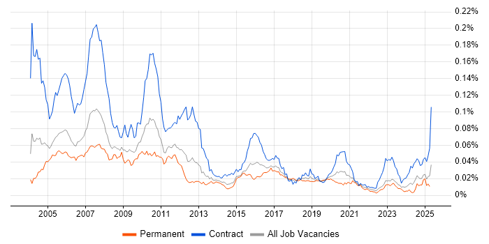 Job vacancy trend for Murex Analyst in the UK Job vacancy trend for Murex Analyst in the UK