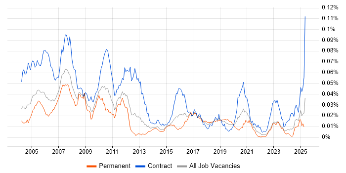 Job vacancy trend for Murex Business Analyst in the UK Job vacancy trend for Murex Business Analyst in the UK